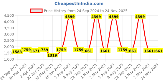 myntra.com HERE&NOW Women Ethnic Motifs Embroidered Regular Kurta with Trousers & Dupatta here&now Price History Graph from 24 Sep 2024 to 24 Nov 2025