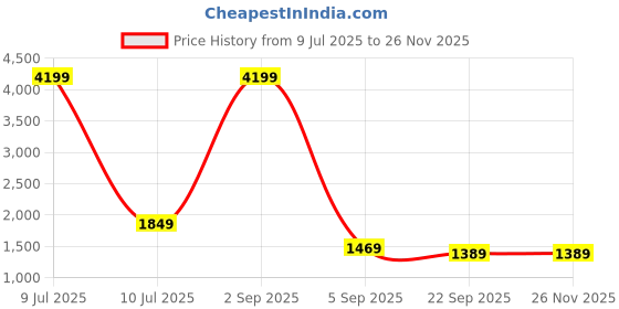 myntra.com HERE&NOW Women Ethnic Motifs Embroidered Regular Kurta with Trousers & Dupatta here&now Price History Graph from 9 Jul 2025 to 26 Nov 2025