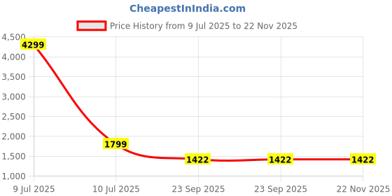 myntra.com HERE&NOW Women Ethnic Motifs Embroidered Regular Kurta with Trousers & Dupatta here&now Price History Graph from 9 Jul 2025 to 21 Nov 2025