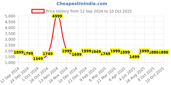 myntra.com HERE&NOW Women Ethnic Motifs Embroidered Regular Kurta with Trousers & With Dupatta here&now Price History Graph from 12 Sep 2024 to 8 Oct 2025