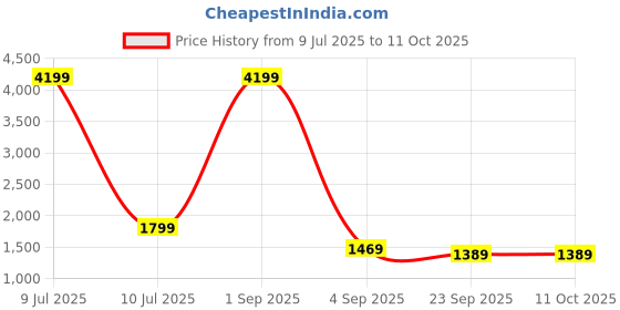 myntra.com HERE&NOW Women Ethnic Motifs Embroidered Regular Kurta with Trousers & With Dupatta here&now Price History Graph from 9 Jul 2025 to 11 Oct 2025