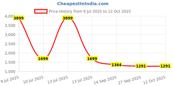 myntra.com HERE&NOW Women Ethnic Motifs Embroidered Regular Kurta with Trousers & With Dupatta here&now Price History Graph from 9 Jul 2025 to 12 Oct 2025