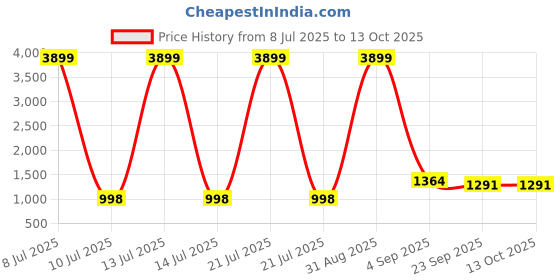 myntra.com HERE&NOW Women Ethnic Motifs Embroidered Regular Kurta with Trousers & With Dupatta here&now Price History Graph from 8 Jul 2025 to 13 Oct 2025