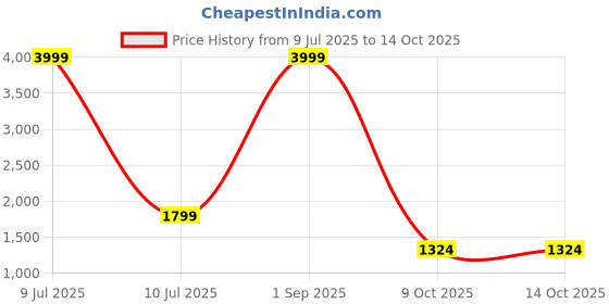 myntra.com HERE&NOW Women Ethnic Motifs Embroidered Regular Kurta with Trousers & With Dupatta here&now Price History Graph from 9 Jul 2025 to 14 Oct 2025