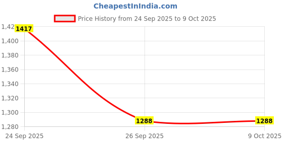 myntra.com HERE&NOW Women Ethnic Motifs Embroidered Regular Kurta with Trousers & With Dupatta here&now Price History Graph from 24 Sep 2025 to 9 Oct 2025