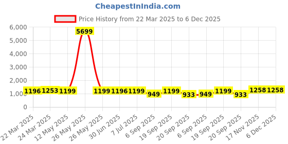 myntra.com HERE&NOW Women Ethnic Motifs Embroidered Regular Sequinned Kurta with Churidar here&now Price History Graph from 22 Mar 2025 to 5 Dec 2025
