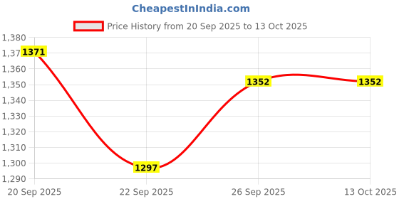 myntra.com HERE&NOW Women Ethnic Motifs Embroidered Regular Sequinned Kurta with Trousers & Dupatta here&now Price History Graph from 20 Sep 2025 to 13 Oct 2025