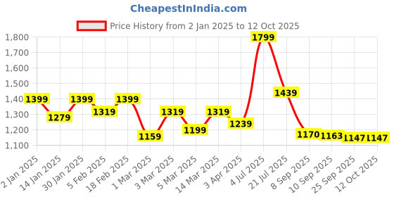 myntra.com HERE&NOW Women Ethnic Motifs Embroidered Regular Sequinned Kurti with Trousers & With Dupatta here&now Price History Graph from 2 Jan 2025 to 12 Oct 2025