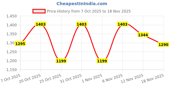 myntra.com HERE&NOW Women Ethnic Motifs Embroidered Regular Thread Work Chanderi Cotton Kurta with Palazzos & With here&now Price History Graph from 7 Oct 2025 to 18 Nov 2025