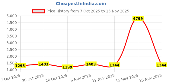 myntra.com HERE&NOW Women Ethnic Motifs Embroidered Regular Thread Work Chanderi Cotton Kurta with Trousers & With here&now Price History Graph from 7 Oct 2025 to 15 Nov 2025