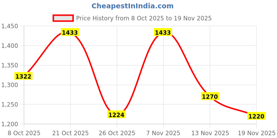 myntra.com HERE&NOW Women Ethnic Motifs Embroidered Regular Thread Work Chanderi Cotton Kurta with Trousers & With here&now Price History Graph from 8 Oct 2025 to 19 Nov 2025