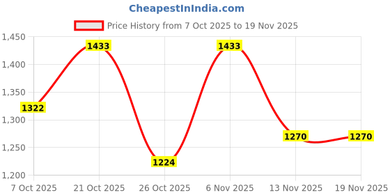 myntra.com HERE&NOW Women Ethnic Motifs Embroidered Regular Thread Work Chanderi Cotton Kurta with Trousers & With here&now Price History Graph from 7 Oct 2025 to 19 Nov 2025