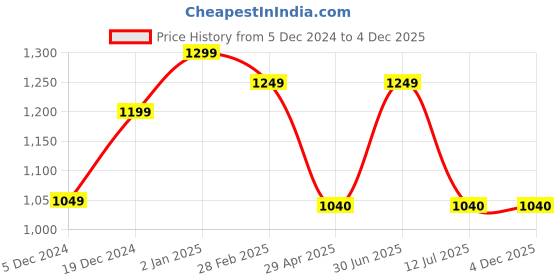myntra.com HERE&NOW Women Ethnic Motifs Embroidered Regular Thread Work Kurta with Palazzos here&now Price History Graph from 5 Dec 2024 to 4 Dec 2025