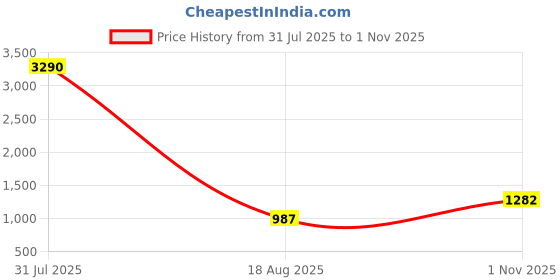 myntra.com HERE&NOW Women Ethnic Motifs Embroidered Regular Thread Work Kurta with Trousers here&now Price History Graph from 31 Jul 2025 to 1 Nov 2025