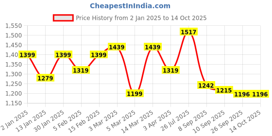 myntra.com HERE&NOW Women Ethnic Motifs Embroidered Regular Thread Work Kurta with Trousers & With Dupatta here&now Price History Graph from 2 Jan 2025 to 13 Oct 2025