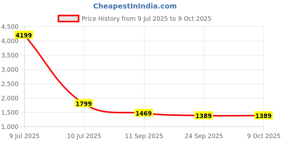 myntra.com HERE&NOW Women Ethnic Motifs Embroidered Regular Thread Work Kurta with Trousers & With Dupatta here&now Price History Graph from 9 Jul 2025 to 9 Oct 2025