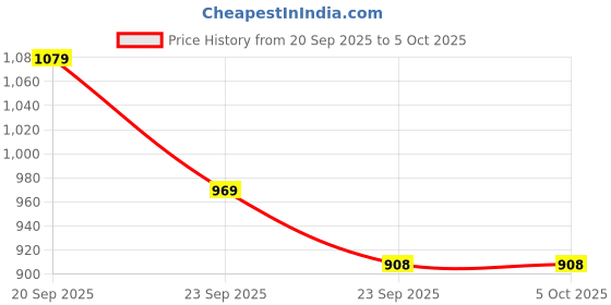 myntra.com HERE&NOW Women Ethnic Motifs Embroidered Regular Thread Work Kurta with Trousers & With Dupatta here&now Price History Graph from 20 Sep 2025 to 5 Oct 2025
