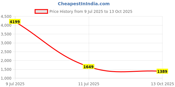 myntra.com HERE&NOW Women Ethnic Motifs Embroidered Sequinned Kurta with Trousers & Dupatta here&now Price History Graph from 9 Jul 2025 to 13 Oct 2025