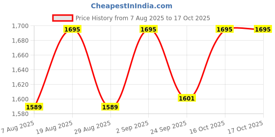 myntra.com HERE&NOW Women Ethnic Motifs Embroidered Sequinned Kurta with Trousers & Dupatta here&now Price History Graph from 7 Aug 2025 to 17 Oct 2025