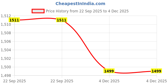 myntra.com HERE&NOW Women Ethnic Motifs Embroidered Thread Work Kurta with Trousers & Dupatta here&now Price History Graph from 22 Sep 2025 to 4 Dec 2025