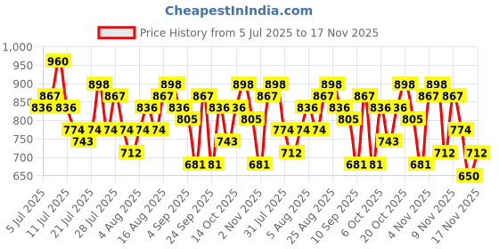 myntra.com HERE&NOW Women Ethnic Motifs Foil Printed Kurta with Trousers & Dupatta here&now Price History Graph from 5 Jul 2025 to 17 Nov 2025