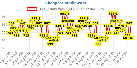 myntra.com HERE&NOW Women Ethnic Motifs Foil Printed Kurta with Trousers & Dupatta here&now Price History Graph from 6 Jul 2025 to 22 Nov 2025