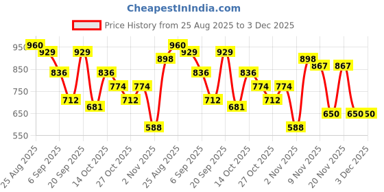 myntra.com HERE&NOW Women Ethnic Motifs Foil Printed Kurta with Trousers & Dupatta here&now Price History Graph from 25 Aug 2025 to 2 Dec 2025