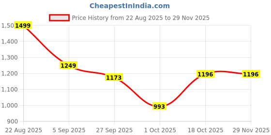 myntra.com HERE&NOW Women Ethnic Motifs Pleated Pure Cotton Kurta & Palazzo With Dupatta here&now Price History Graph from 22 Aug 2025 to 28 Nov 2025
