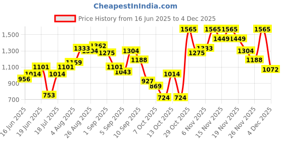 myntra.com HERE&NOW Women Ethnic Motifs Polyester Hyper Texture Kurta Set here&now Price History Graph from 16 Jun 2025 to 1 Dec 2025