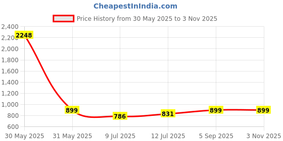 myntra.com HERE&NOW Women Ethnic Motifs Printed Anarkali Kurta here&now Price History Graph from 30 May 2025 to 3 Nov 2025