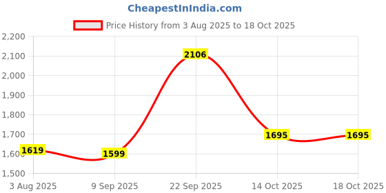 myntra.com HERE&NOW Women Ethnic Motifs Printed Angrakha Pure Cotton Kurta with Trousers & Dupatta here&now Price History Graph from 3 Aug 2025 to 18 Oct 2025