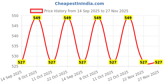 myntra.com HERE&NOW Women Ethnic Motifs Printed Cotton Regular Top here&now Price History Graph from 14 Sep 2025 to 27 Nov 2025