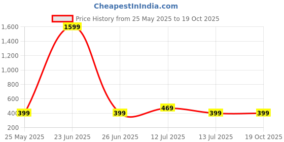 myntra.com HERE&NOW Women Ethnic Motifs Printed Crepe Kurta Pack of-2 here&now Price History Graph from 25 May 2025 to 17 Oct 2025