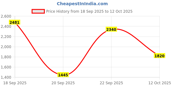 myntra.com HERE&NOW Women Ethnic Motifs Printed Empire Mirror Work Kurta with Trousers & With Dupatta here&now Price History Graph from 18 Sep 2025 to 12 Oct 2025
