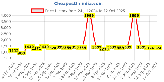 myntra.com HERE&NOW Women Ethnic Motifs Printed Empire Pure Cotton Kurta with Palazzos & With Dupatta here&now Price History Graph from 24 Jul 2024 to 12 Oct 2025