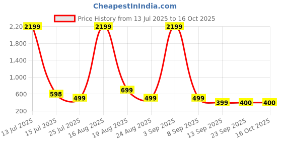 myntra.com HERE&NOW Women Ethnic Motifs Printed Flared Trousers here&now Price History Graph from 13 Jul 2025 to 16 Oct 2025