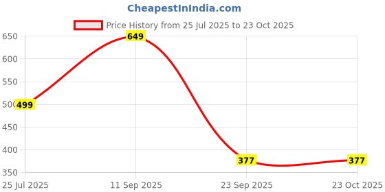 myntra.com HERE&NOW Women Ethnic Motifs Printed Flared Trousers here&now Price History Graph from 25 Jul 2025 to 23 Oct 2025