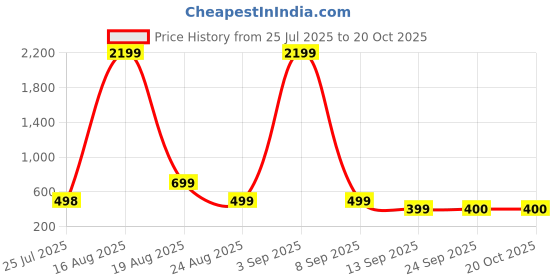 myntra.com HERE&NOW Women Ethnic Motifs Printed Flared Trousers here&now Price History Graph from 25 Jul 2025 to 18 Oct 2025