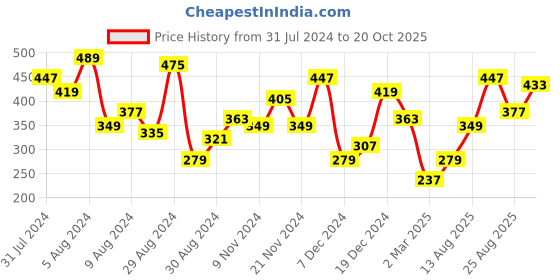 myntra.com HERE&NOW Women Ethnic Motifs Printed Kurta here&now Price History Graph from 31 Jul 2024 to 20 Oct 2025