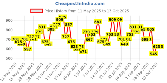 myntra.com HERE&NOW Women Ethnic Motifs Printed Kurta with Palazzos & With Dupatta here&now Price History Graph from 11 May 2025 to 13 Oct 2025