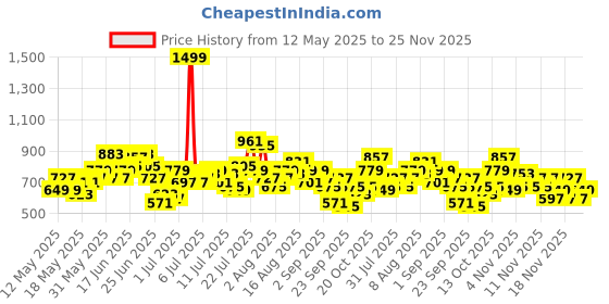 myntra.com HERE&NOW Women Ethnic Motifs Printed Kurta with Salwar & Dupatta here&now Price History Graph from 12 May 2025 to 25 Nov 2025