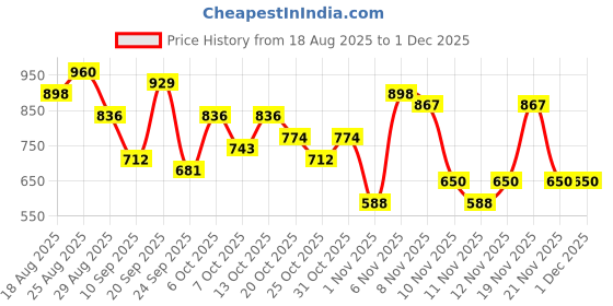 myntra.com HERE&NOW Women Ethnic Motifs Printed Kurta with Trousers & Dupatta here&now Price History Graph from 18 Aug 2025 to 30 Nov 2025