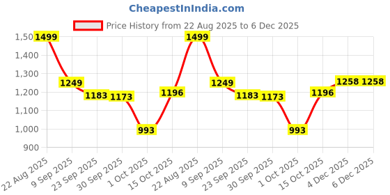 myntra.com HERE&NOW Women Ethnic Motifs Printed Pure Cotton A-Line Kurta with Skirt & Dupatta here&now Price History Graph from 22 Aug 2025 to 6 Dec 2025