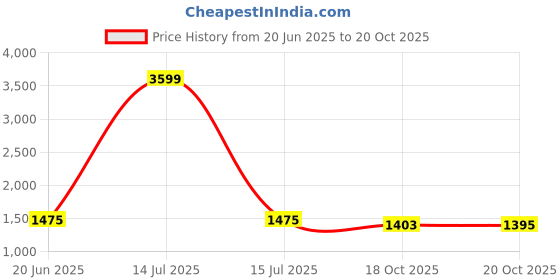 myntra.com HERE&NOW Women Ethnic Motifs Printed Pure Cotton Kurta with Trousers & Dupatta here&now Price History Graph from 20 Jun 2025 to 20 Oct 2025