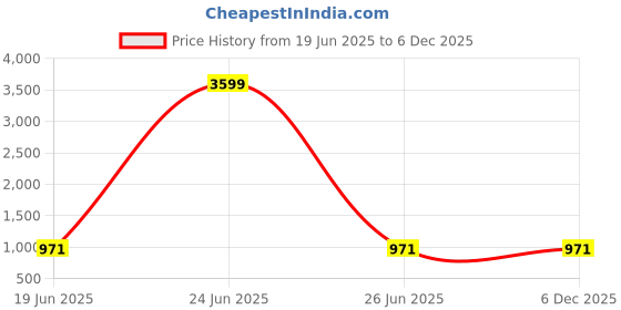 myntra.com HERE&NOW Women Ethnic Motifs Printed Pure Cotton Kurta with Trousers & Dupatta here&now Price History Graph from 19 Jun 2025 to 5 Dec 2025