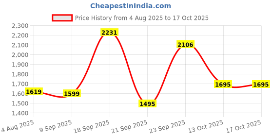 myntra.com HERE&NOW Women Ethnic Motifs Printed Pure Cotton Kurta with Trousers & Dupatta here&now Price History Graph from 4 Aug 2025 to 16 Oct 2025