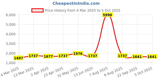 myntra.com HERE&NOW Women Ethnic Motifs Printed Regular Beads and Stones Kurta with Trousers & With Dupatta here&now Price History Graph from 4 Mar 2025 to 5 Oct 2025