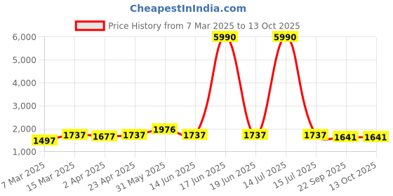myntra.com HERE&NOW Women Ethnic Motifs Printed Regular Beads and Stones Kurta with Trousers & With Dupatta here&now Price History Graph from 7 Mar 2025 to 13 Oct 2025