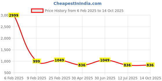 myntra.com HERE&NOW Women Ethnic Motifs Printed Regular Gotta Patti Kurta with Harem Pants & With Dupatta here&now Price History Graph from 6 Feb 2025 to 13 Oct 2025