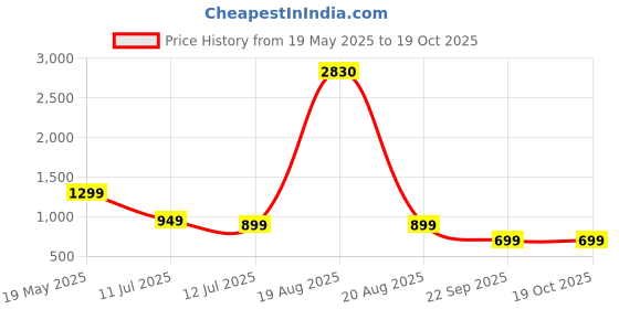 myntra.com HERE&NOW Women Ethnic Motifs Printed Regular Kurta with Trousers here&now Price History Graph from 19 May 2025 to 18 Oct 2025